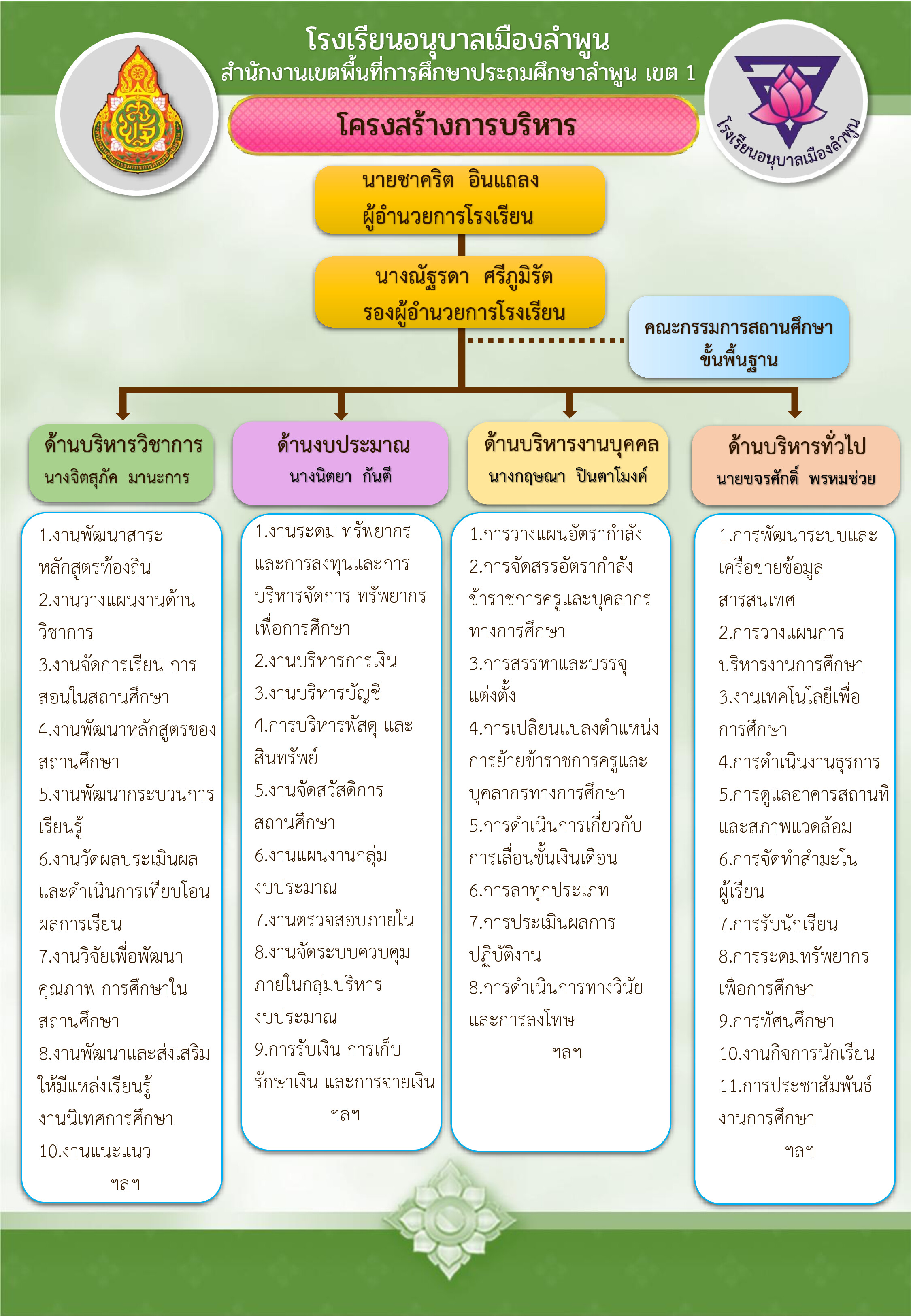 โครงสร้างการบริหารงาน 0 0