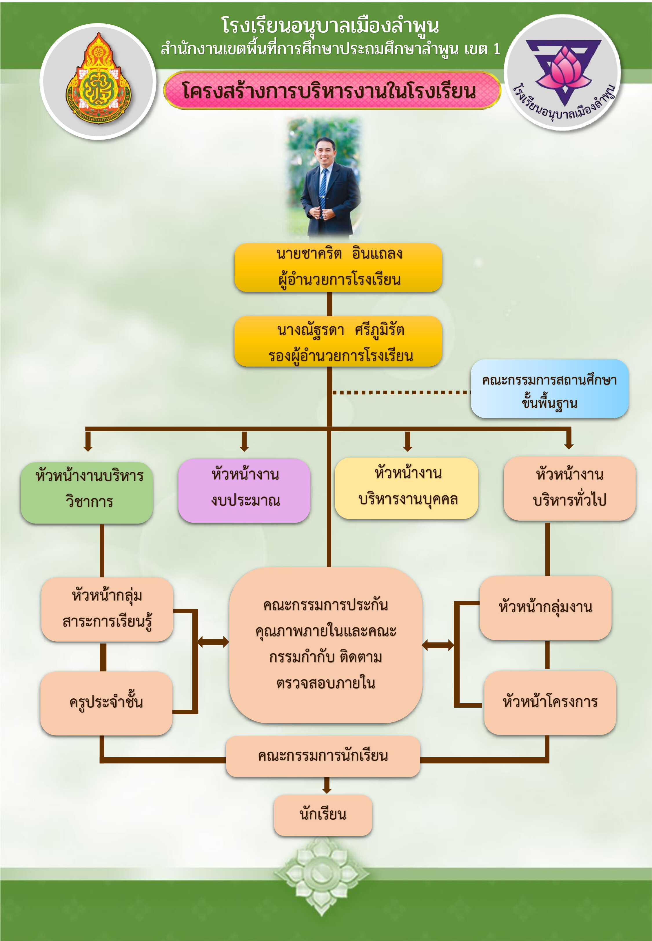 โครงสร้างการบริหารงาน 1 0